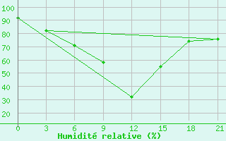 Courbe de l'humidit relative pour Sevan Ozero