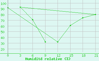 Courbe de l'humidit relative pour Tripolis Airport