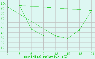 Courbe de l'humidit relative pour Kingisepp