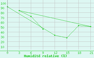 Courbe de l'humidit relative pour Monastir-Skanes