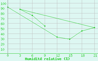 Courbe de l'humidit relative pour Maksatikha