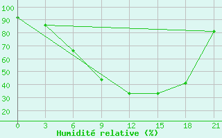 Courbe de l'humidit relative pour Reboly