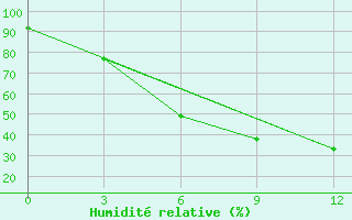 Courbe de l'humidit relative pour Hmawbi