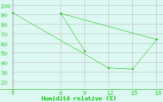 Courbe de l'humidit relative pour Wadi El Natroon