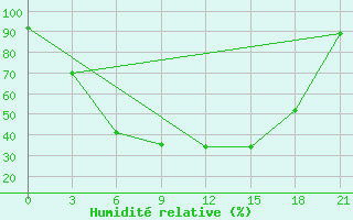 Courbe de l'humidit relative pour Kanevka