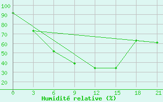 Courbe de l'humidit relative pour Smolensk