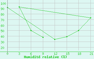 Courbe de l'humidit relative pour Bolnisi