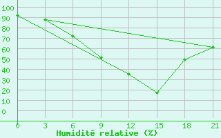 Courbe de l'humidit relative pour Liubashivka