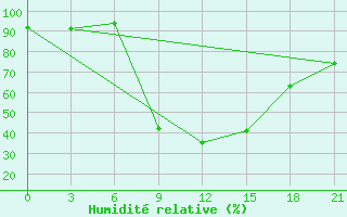 Courbe de l'humidit relative pour Dno