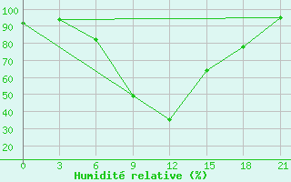 Courbe de l'humidit relative pour Akinci