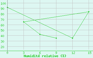 Courbe de l'humidit relative pour Zharyk