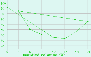 Courbe de l'humidit relative pour Belyj