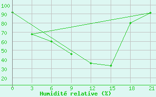 Courbe de l'humidit relative pour Nozovka