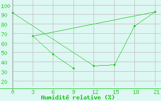 Courbe de l'humidit relative pour Sar'Ja