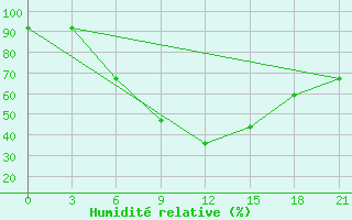 Courbe de l'humidit relative pour Sar'Ja