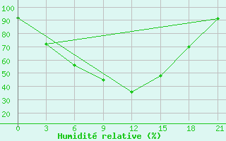 Courbe de l'humidit relative pour Semipalatinsk