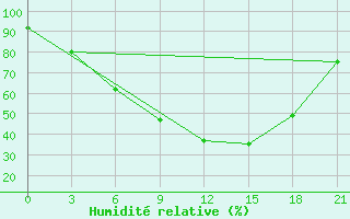 Courbe de l'humidit relative pour Siauliai