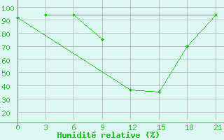 Courbe de l'humidit relative pour Monte Real