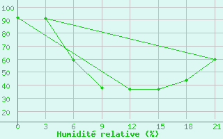 Courbe de l'humidit relative pour Kamenka