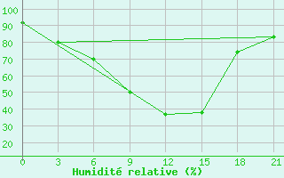 Courbe de l'humidit relative pour Jaskul