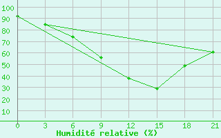 Courbe de l'humidit relative pour Novoannenskij