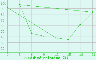 Courbe de l'humidit relative pour Bobruysr