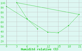 Courbe de l'humidit relative pour Pinsk