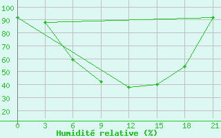 Courbe de l'humidit relative pour Staritsa