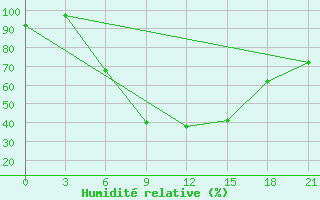 Courbe de l'humidit relative pour Elan