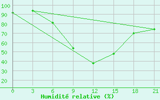 Courbe de l'humidit relative pour Ohony