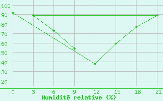 Courbe de l'humidit relative pour Dno