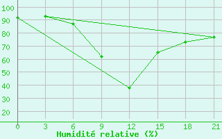 Courbe de l'humidit relative pour Petrokrepost