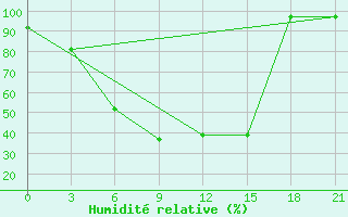 Courbe de l'humidit relative pour Klin