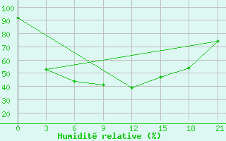 Courbe de l'humidit relative pour Sortavala