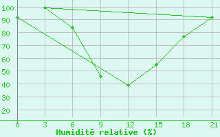 Courbe de l'humidit relative pour Cernyj Jar