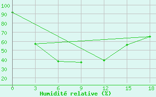Courbe de l'humidit relative pour Strelka