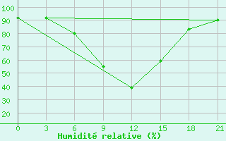 Courbe de l'humidit relative pour Nairobi / Dagoretti