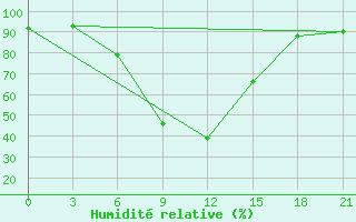 Courbe de l'humidit relative pour Kotel'Nikovo