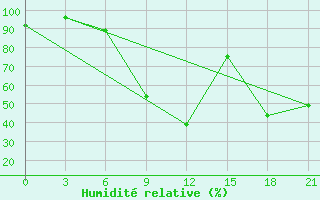 Courbe de l'humidit relative pour Liubashivka