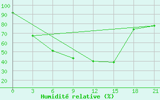 Courbe de l'humidit relative pour Ivanovo