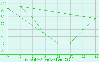 Courbe de l'humidit relative pour Dubasari