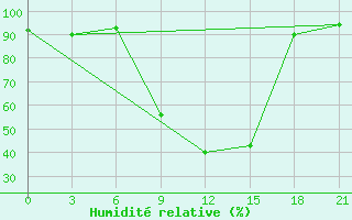 Courbe de l'humidit relative pour Lodejnoe Pole