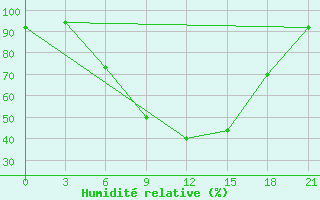 Courbe de l'humidit relative pour Vidin