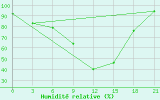 Courbe de l'humidit relative pour Vaida Guba Bay