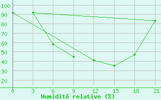 Courbe de l'humidit relative pour Florina