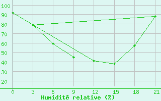 Courbe de l'humidit relative pour Nikolaevskoe