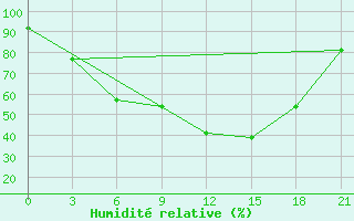 Courbe de l'humidit relative pour Sortavala