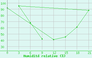 Courbe de l'humidit relative pour Trubcevsk