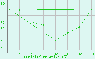 Courbe de l'humidit relative pour Suojarvi