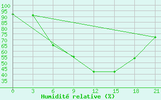 Courbe de l'humidit relative pour Bologoe